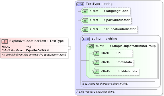 XSD Diagram of ExplosiveContainerText in schema niem-core_xsd (National Information Exchange Model (NEIM))