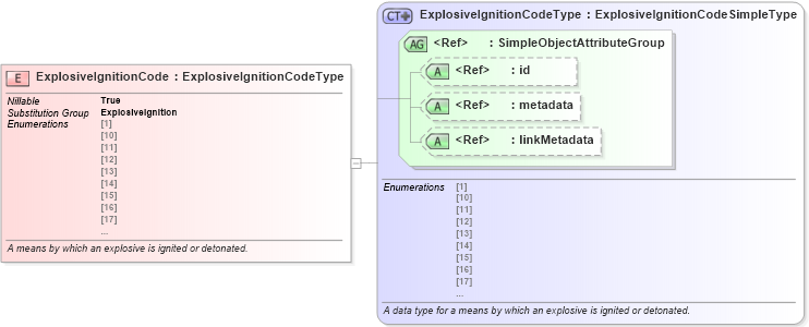 XSD Diagram of ExplosiveIgnitionCode in schema niem-core_xsd (National Information Exchange Model (NEIM))