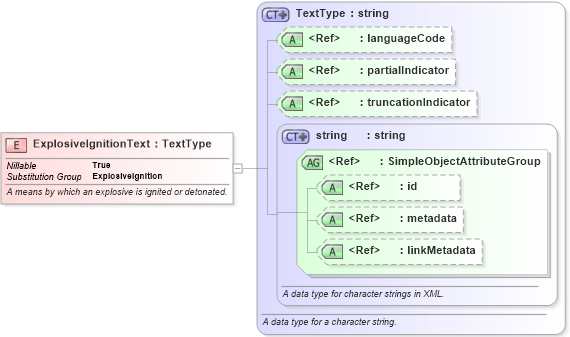 XSD Diagram of ExplosiveIgnitionText in schema niem-core_xsd (National Information Exchange Model (NEIM))
