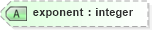 XSD Diagram of exponent in schema gml_xsd (National Information Exchange Model (NEIM))