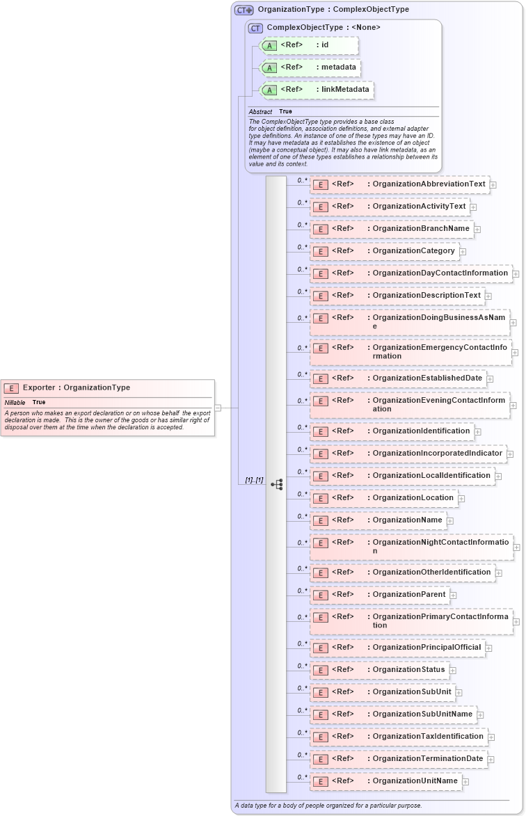 XSD Diagram of Exporter in schema internationaltrade_xsd (National Information Exchange Model (NEIM))