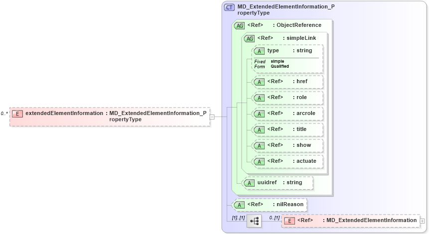 XSD Diagram of extendedElementInformation in schema metadataextension_xsd (National Information Exchange Model (NEIM))
