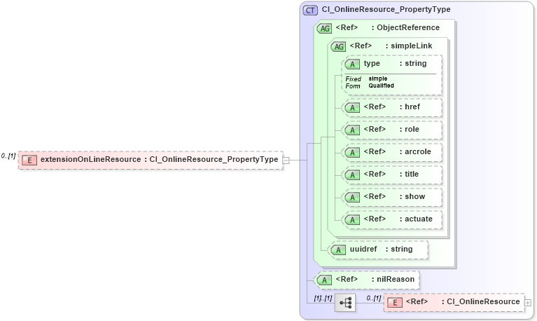 XSD Diagram of extensionOnLineResource in schema metadataextension_xsd (National Information Exchange Model (NEIM))