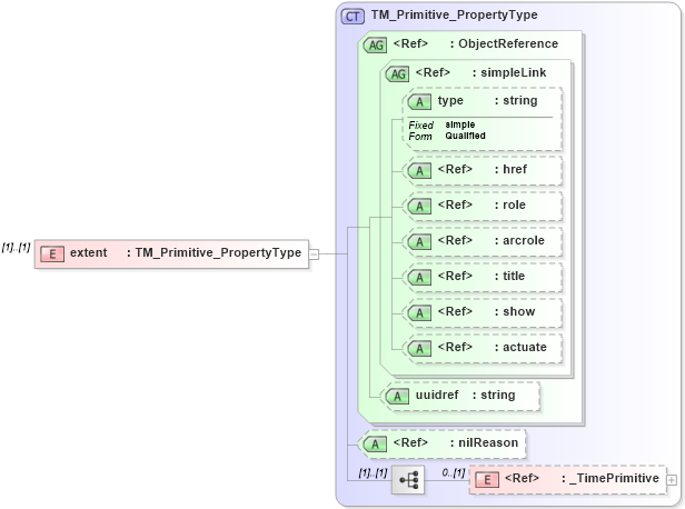 XSD Diagram of extent in schema extent_xsd (National Information Exchange Model (NEIM))