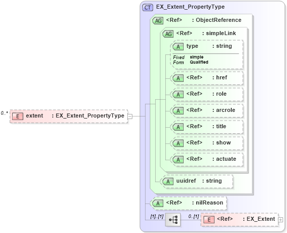 XSD Diagram of extent in schema identification_xsd (National Information Exchange Model (NEIM))