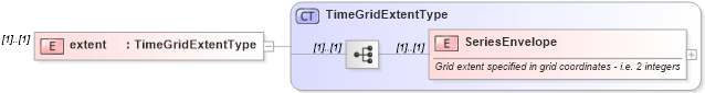 XSD Diagram of extent in schema temporalaggregates_xsd (National Information Exchange Model (NEIM))