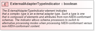 XSD Diagram of ExternalAdapterTypeIndicator in schema appinfo_xsd (National Information Exchange Model (NEIM))