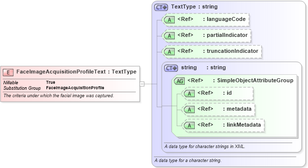 XSD Diagram of FaceImageAcquisitionProfileText in schema ansi-nist_xsd (National Information Exchange Model (NEIM))