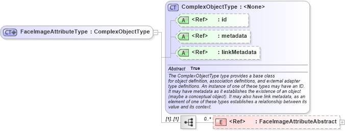XSD Diagram of FaceImageAttributeType in schema ansi-nist_xsd (National Information Exchange Model (NEIM))