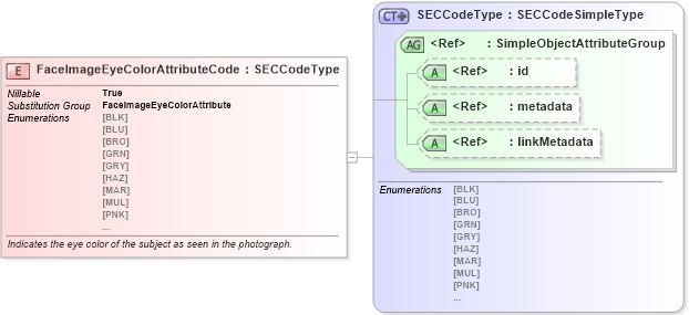 XSD Diagram of FaceImageEyeColorAttributeCode in schema ansi-nist_xsd (National Information Exchange Model (NEIM))