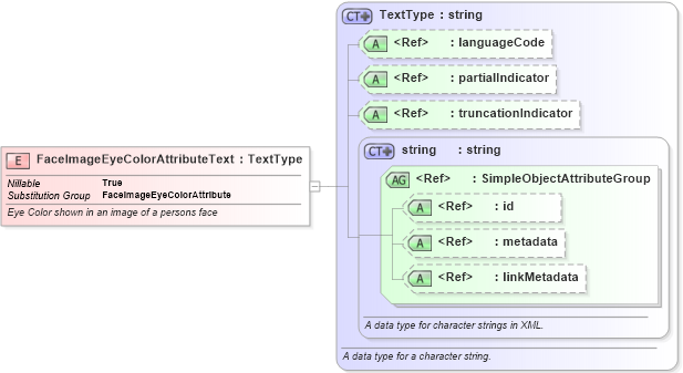 XSD Diagram of FaceImageEyeColorAttributeText in schema ansi-nist_xsd (National Information Exchange Model (NEIM))