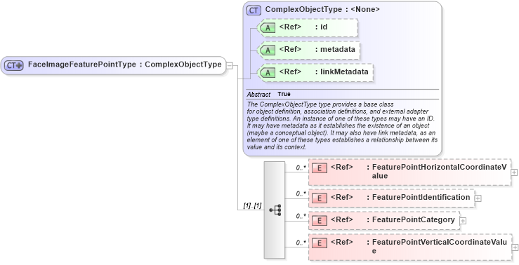 XSD Diagram of FaceImageFeaturePointType in schema ansi-nist_xsd (National Information Exchange Model (NEIM))
