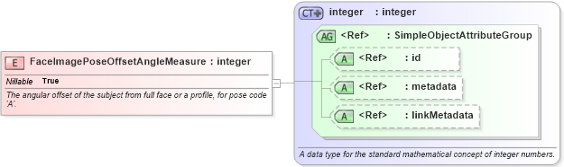 XSD Diagram of FaceImagePoseOffsetAngleMeasure in schema ansi-nist_xsd (National Information Exchange Model (NEIM))