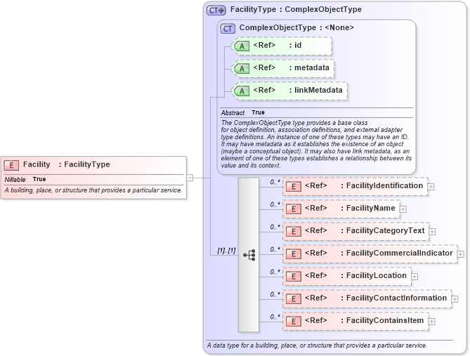 XSD Diagram of Facility in schema niem-core_xsd (National Information Exchange Model (NEIM))