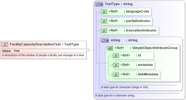 XSD Diagram of FacilityCapacityDescriptionText in schema jxdm_xsd (National Information Exchange Model (NEIM))