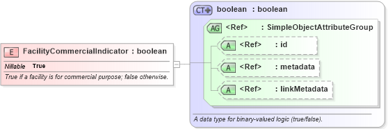XSD Diagram of FacilityCommercialIndicator in schema niem-core_xsd (National Information Exchange Model (NEIM))