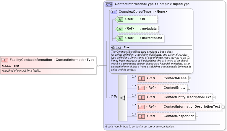 XSD Diagram of FacilityContactInformation in schema niem-core_xsd (National Information Exchange Model (NEIM))