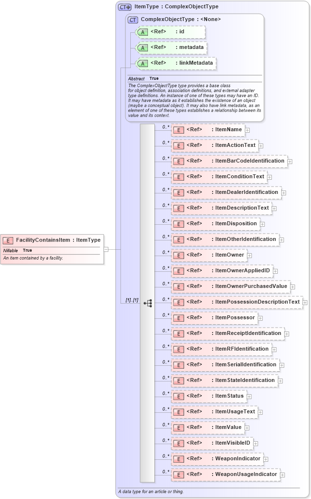 XSD Diagram of FacilityContainsItem in schema niem-core_xsd (National Information Exchange Model (NEIM))