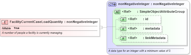 XSD Diagram of FacilityCurrentCaseLoadQuantity in schema jxdm_xsd (National Information Exchange Model (NEIM))