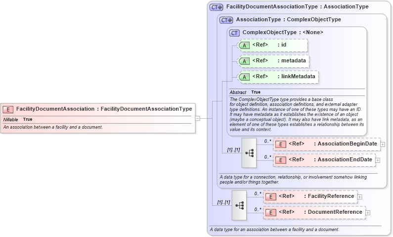 XSD Diagram of FacilityDocumentAssociation in schema niem-core_xsd (National Information Exchange Model (NEIM))