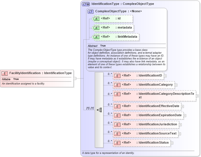 XSD Diagram of FacilityIdentification in schema niem-core_xsd (National Information Exchange Model (NEIM))