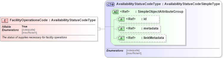 XSD Diagram of FacilityOperationsCode in schema emergencymanagement_xsd (National Information Exchange Model (NEIM))