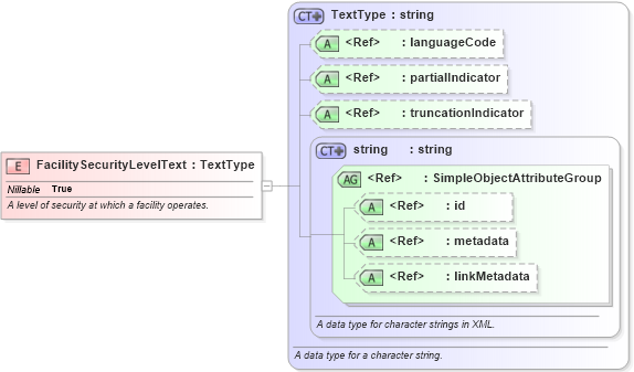 XSD Diagram of FacilitySecurityLevelText in schema jxdm_xsd (National Information Exchange Model (NEIM))