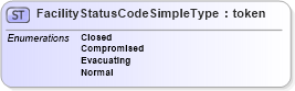 XSD Diagram of FacilityStatusCodeSimpleType in schema have_xsd (National Information Exchange Model (NEIM))