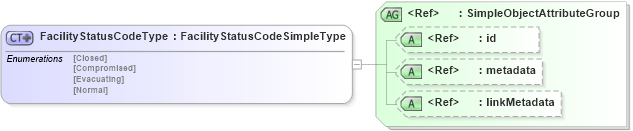 XSD Diagram of FacilityStatusCodeType in schema have_xsd (National Information Exchange Model (NEIM))
