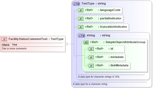 XSD Diagram of FacilityStatusCommentText in schema emergencymanagement_xsd (National Information Exchange Model (NEIM))