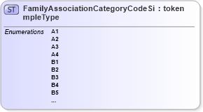 XSD Diagram of FamilyAssociationCategoryCodeSimpleType in schema screening_xsd (National Information Exchange Model (NEIM))