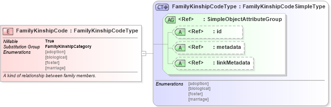 XSD Diagram of FamilyKinshipCode in schema niem-core_xsd (National Information Exchange Model (NEIM))