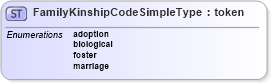 XSD Diagram of FamilyKinshipCodeSimpleType in schema nonauthoritative-code_xsd (National Information Exchange Model (NEIM))