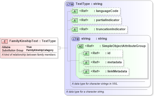 XSD Diagram of FamilyKinshipText in schema niem-core_xsd (National Information Exchange Model (NEIM))