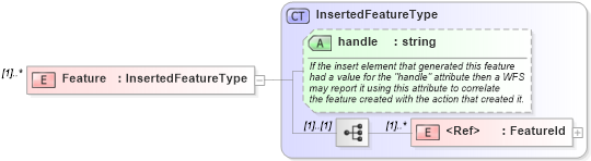 XSD Diagram of Feature in schema wfs_xsd (National Information Exchange Model (NEIM))