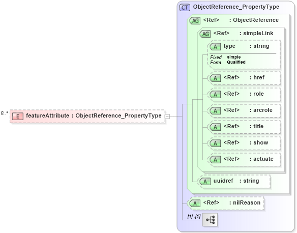 XSD Diagram of featureAttribute in schema metadataentity_xsd (National Information Exchange Model (NEIM))