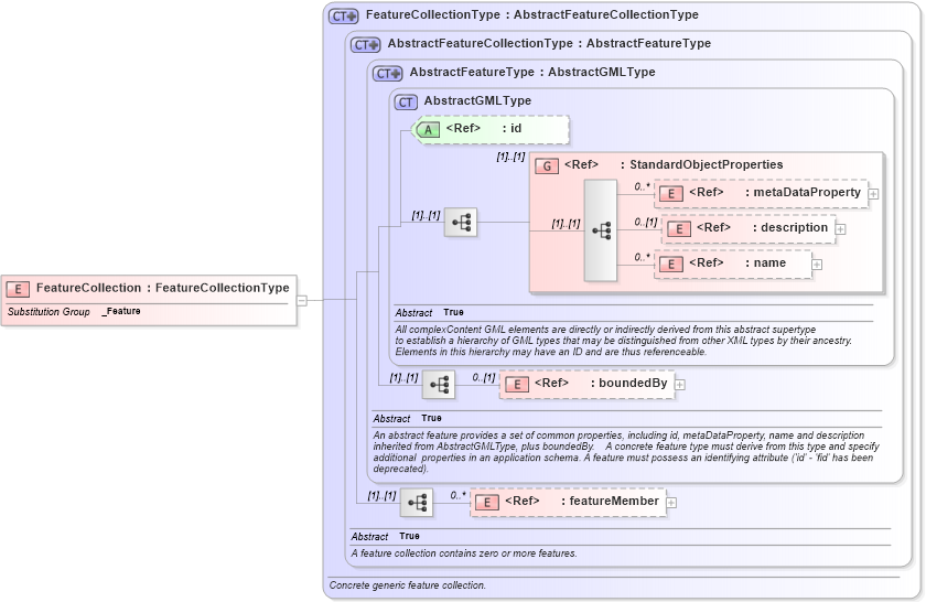 XSD Diagram of FeatureCollection in schema gml_xsd (National Information Exchange Model (NEIM))