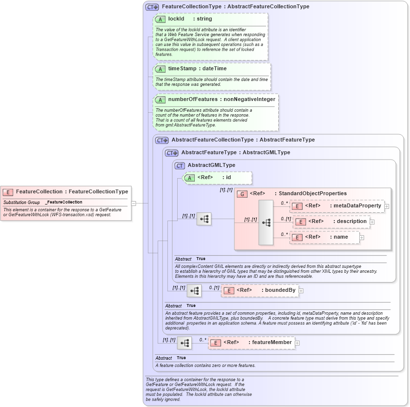 XSD Diagram of FeatureCollection in schema wfs_xsd (National Information Exchange Model (NEIM))