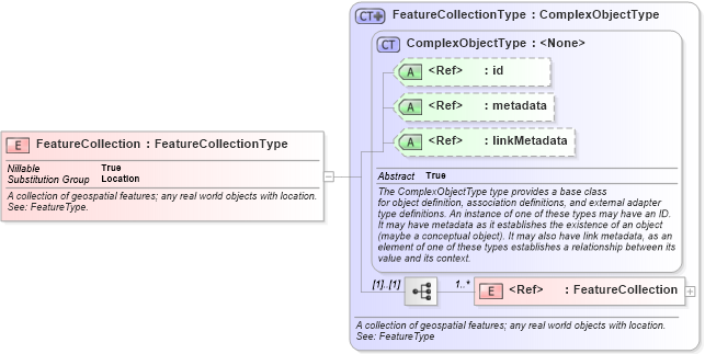 XSD Diagram of FeatureCollection in schema geospatial_xsd (National Information Exchange Model (NEIM))