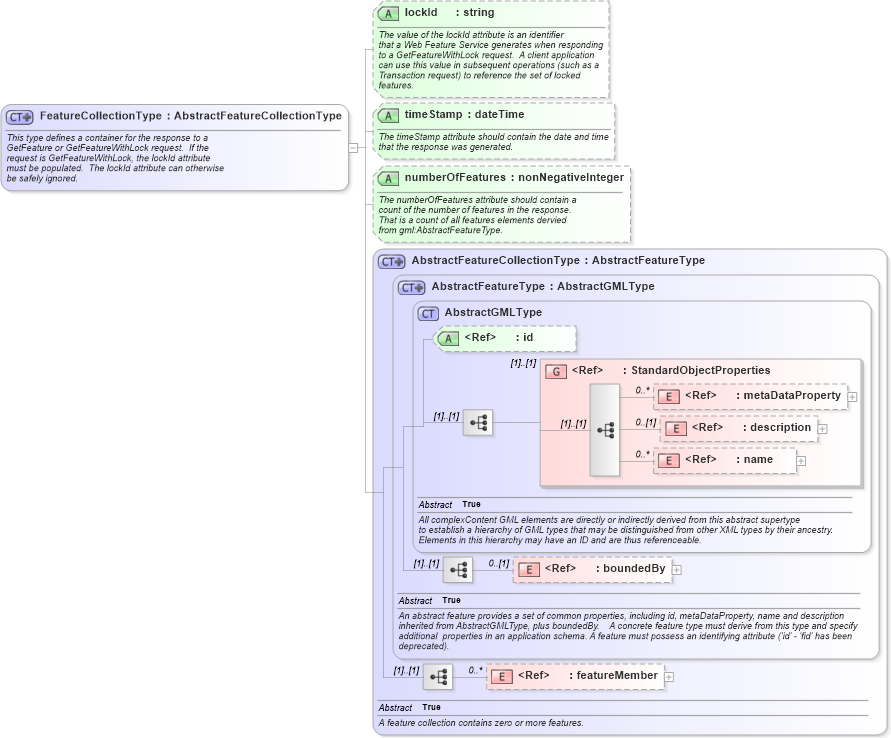 XSD Diagram of FeatureCollectionType in schema wfs_xsd (National Information Exchange Model (NEIM))