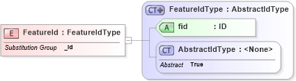 XSD Diagram of FeatureId in schema filter_xsd (National Information Exchange Model (NEIM))
