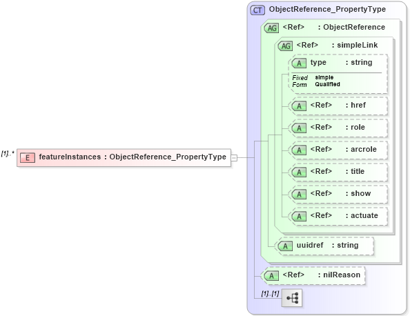 XSD Diagram of featureInstances in schema maintenance_xsd (National Information Exchange Model (NEIM))