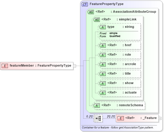 XSD Diagram of featureMember in schema gml_xsd (National Information Exchange Model (NEIM))