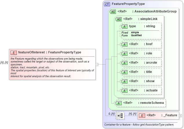 XSD Diagram of featureOfInterest in schema observation_xsd (National Information Exchange Model (NEIM))