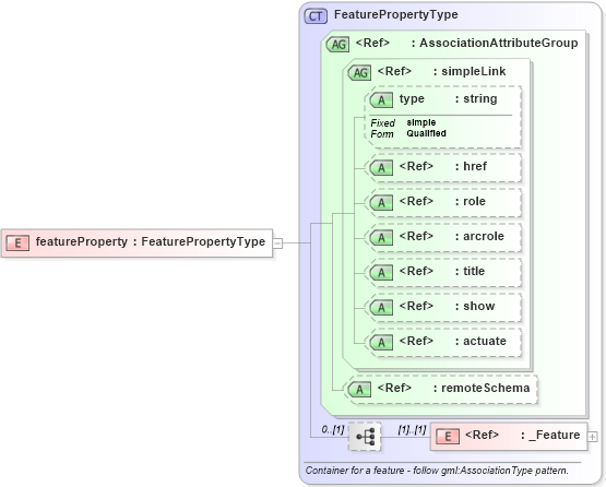 XSD Diagram of featureProperty in schema gml_xsd (National Information Exchange Model (NEIM))