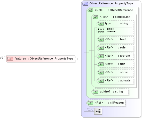 XSD Diagram of features in schema maintenance_xsd (National Information Exchange Model (NEIM))