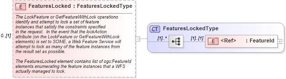 XSD Diagram of FeaturesLocked in schema wfs_xsd (National Information Exchange Model (NEIM))