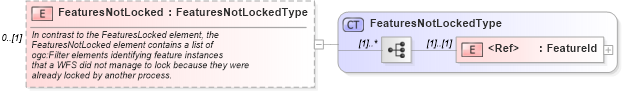 XSD Diagram of FeaturesNotLocked in schema wfs_xsd (National Information Exchange Model (NEIM))