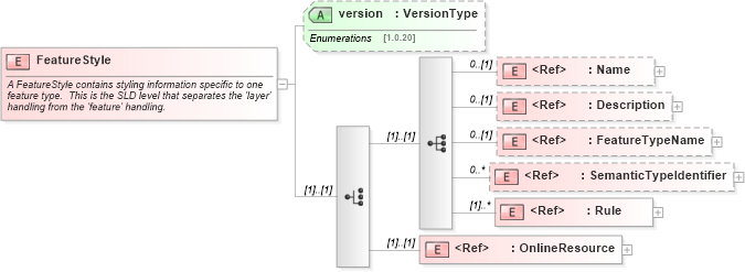 XSD Diagram of FeatureStyle in schema sld_xsd (National Information Exchange Model (NEIM))