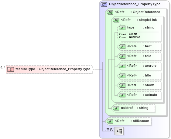XSD Diagram of featureType in schema metadataentity_xsd (National Information Exchange Model (NEIM))